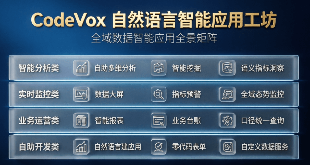 CodeVox · 自然语言智能应用工坊 · 产品架构示意图