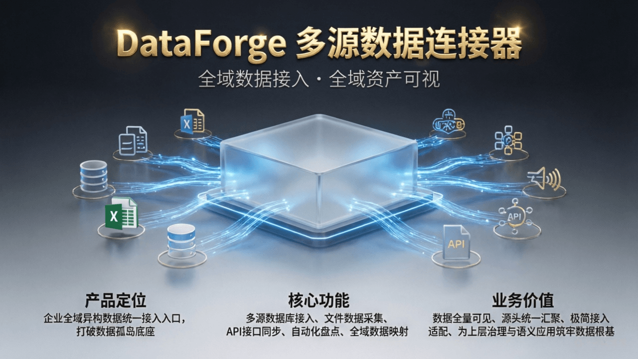 DataForge · 多源数据连接器 · 产品架构示意图