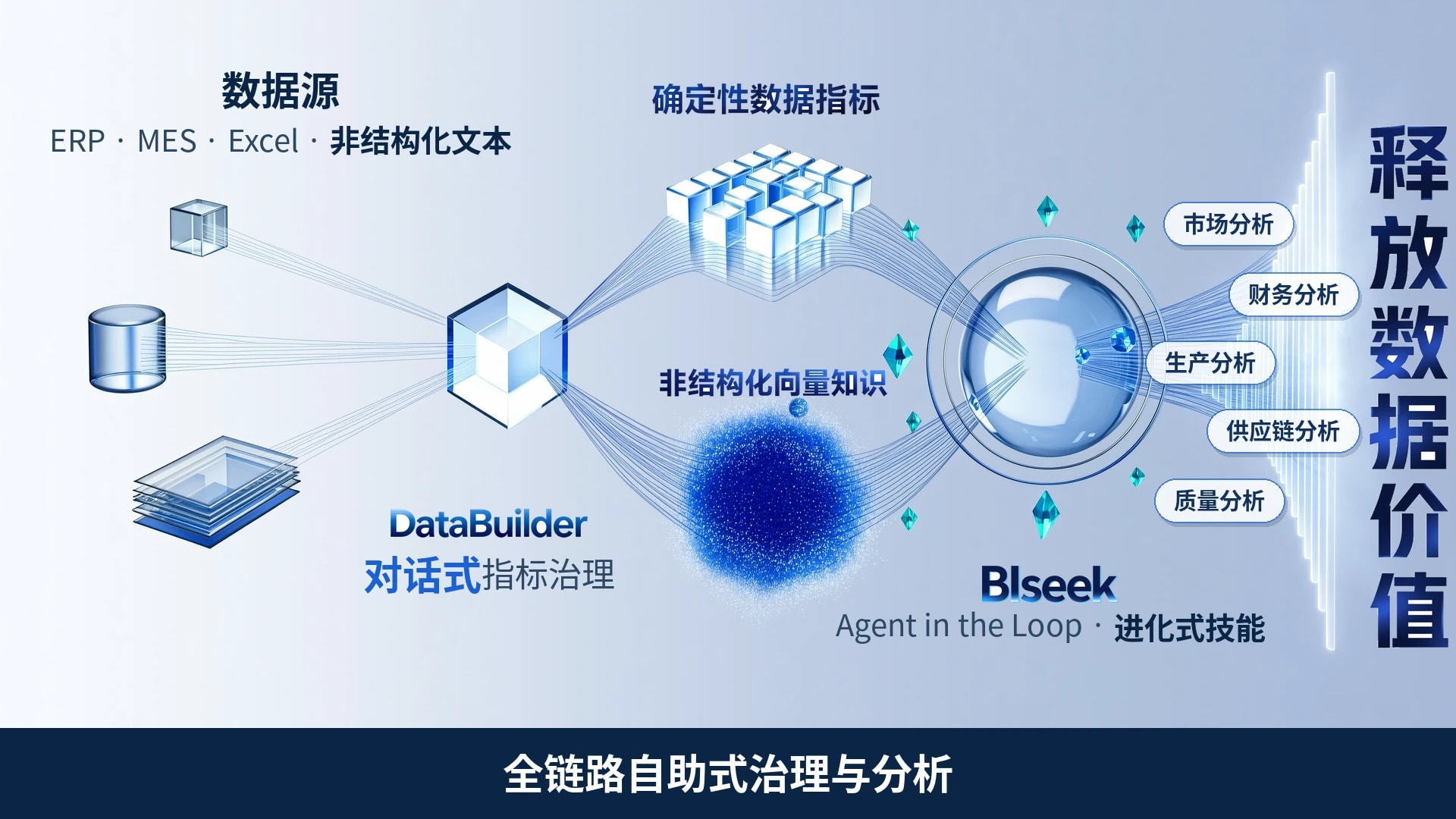 数幄智数全链路示意：ERP、MES、Excel 与非结构化文本多源汇入，经 DataBuilder 自然语言指标治理形成确定性数据指标与非结构化向量知识，交由 BIseek 以进化式技能完成智能分析，释放数据价值